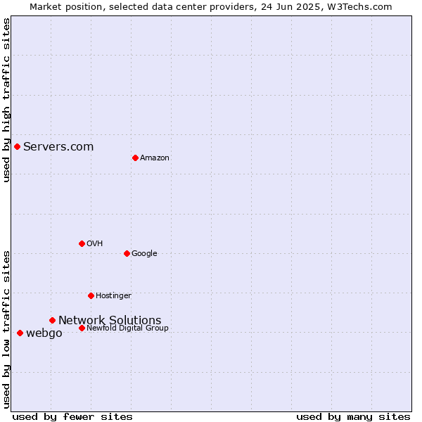 Market position of Network Solutions vs. webgo vs. Servers.com
