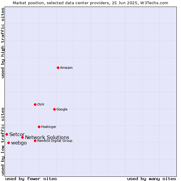 Market position of Network Solutions vs. webgo vs. Setcor