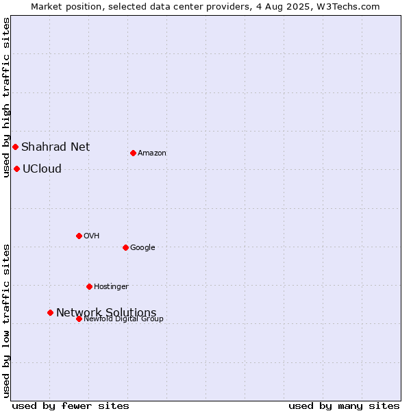 Market position of Network Solutions vs. UCloud vs. Shahrad Net