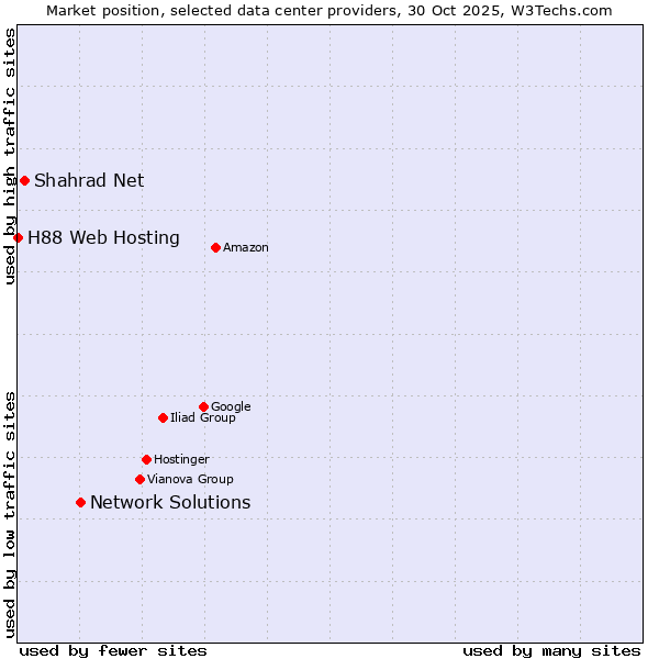 Market position of Network Solutions vs. Shahrad Net vs. H88 Web Hosting