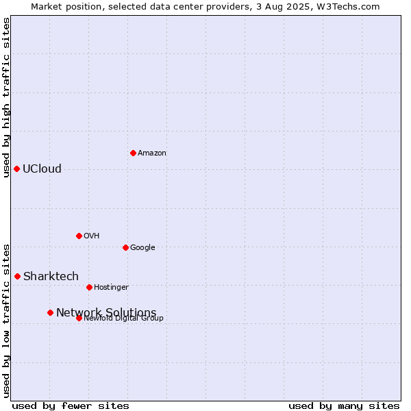 Market position of Network Solutions vs. Sharktech vs. UCloud