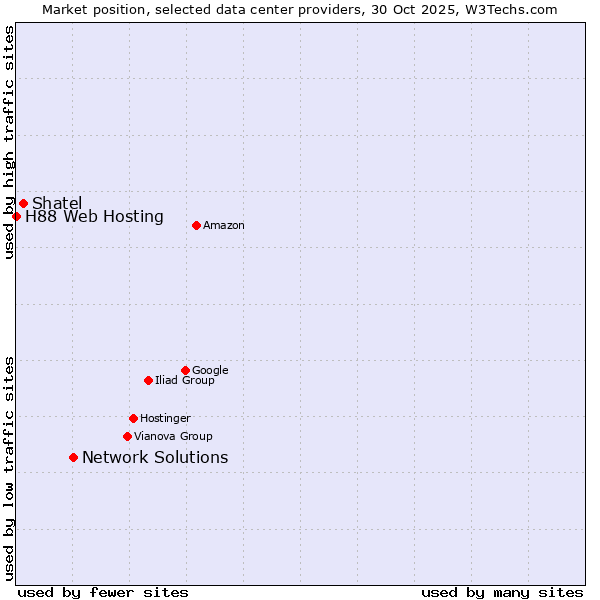 Market position of Network Solutions vs. Shatel vs. H88 Web Hosting