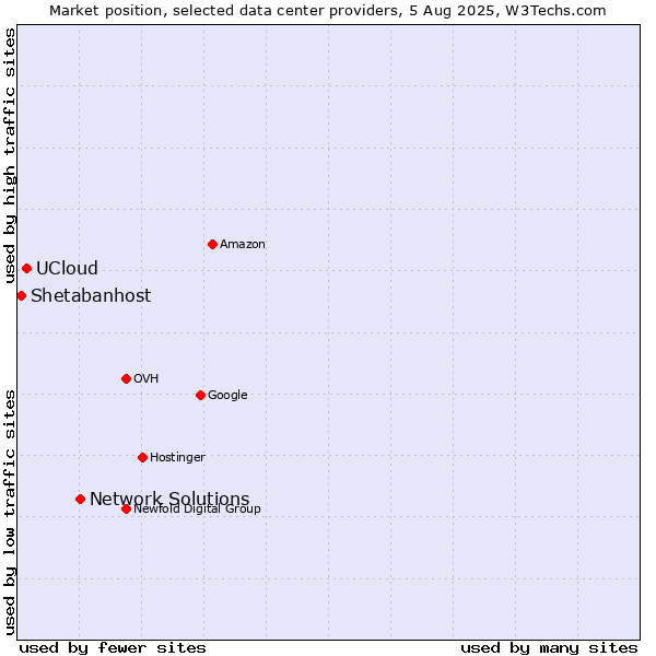 Market position of Network Solutions vs. UCloud vs. Shetabanhost