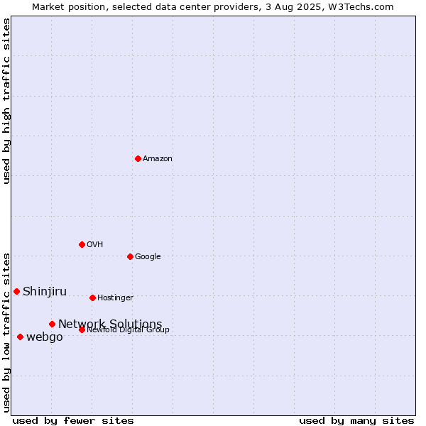 Market position of Network Solutions vs. webgo vs. Shinjiru