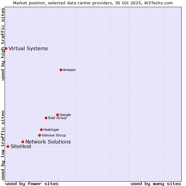 Market position of Network Solutions vs. SiteHost vs. Virtual Systems