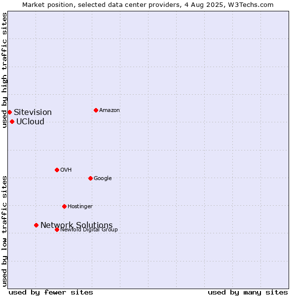 Market position of Network Solutions vs. UCloud vs. Sitevision