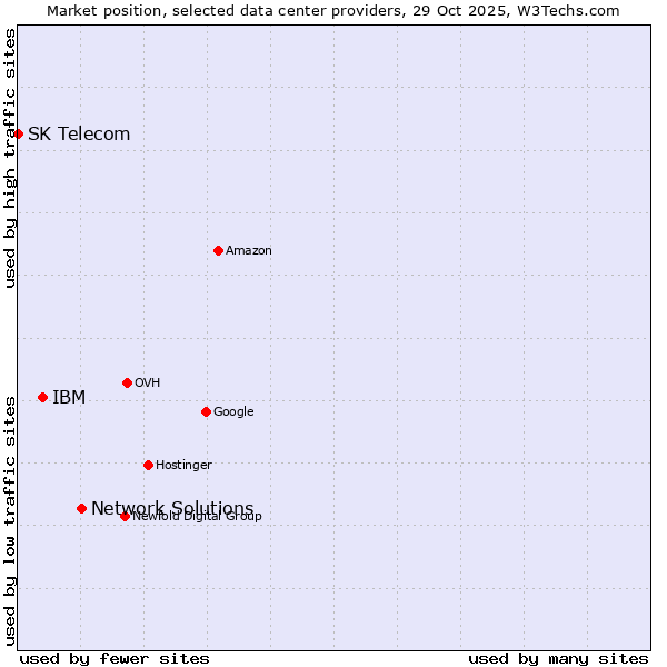Market position of Network Solutions vs. IBM vs. SK Telecom