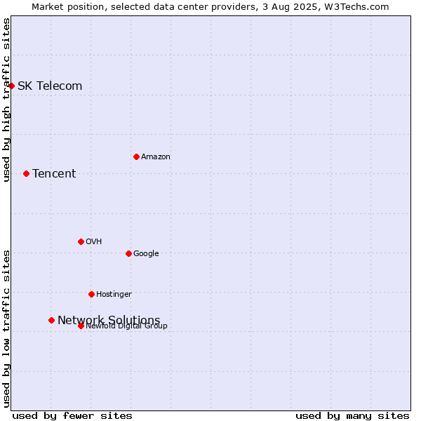 Market position of Network Solutions vs. Tencent vs. SK Telecom