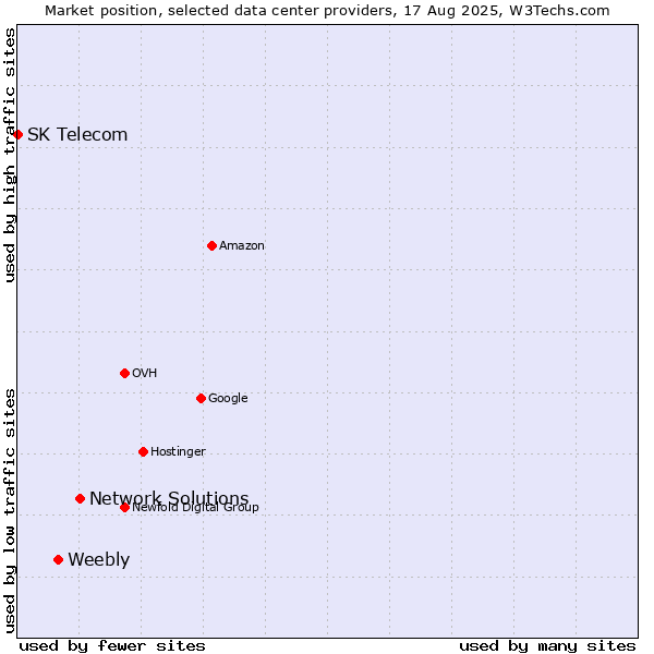 Market position of Network Solutions vs. Weebly vs. SK Telecom
