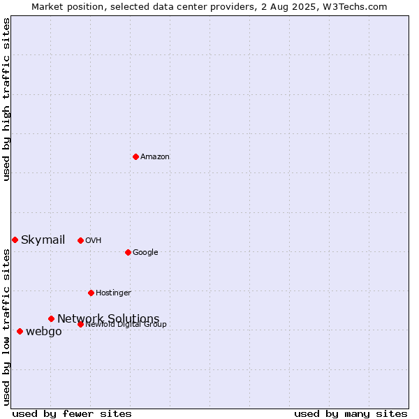 Market position of Network Solutions vs. webgo vs. Skymail