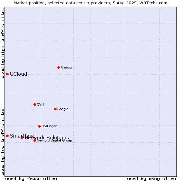 Market position of Network Solutions vs. UCloud vs. Smarthost