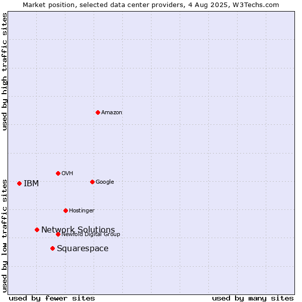 Market position of Squarespace vs. Network Solutions vs. IBM