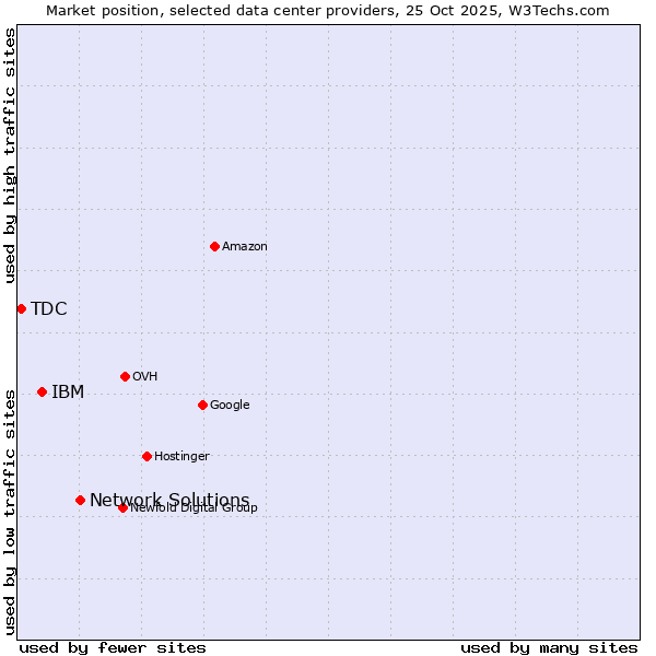 Market position of Network Solutions vs. IBM vs. TDC