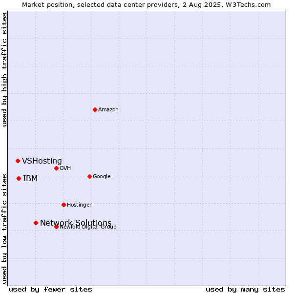 Market position of Network Solutions vs. IBM vs. VSHosting