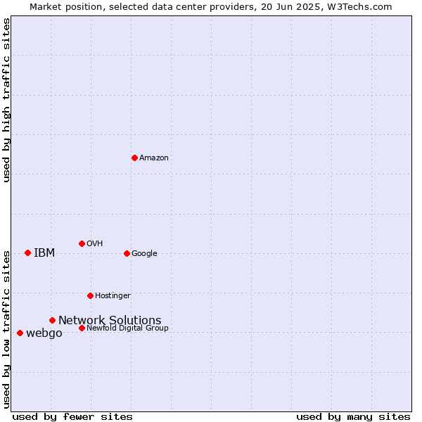 Market position of Network Solutions vs. IBM vs. webgo