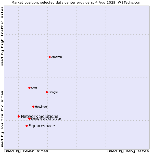 Market position of Squarespace vs. Network Solutions