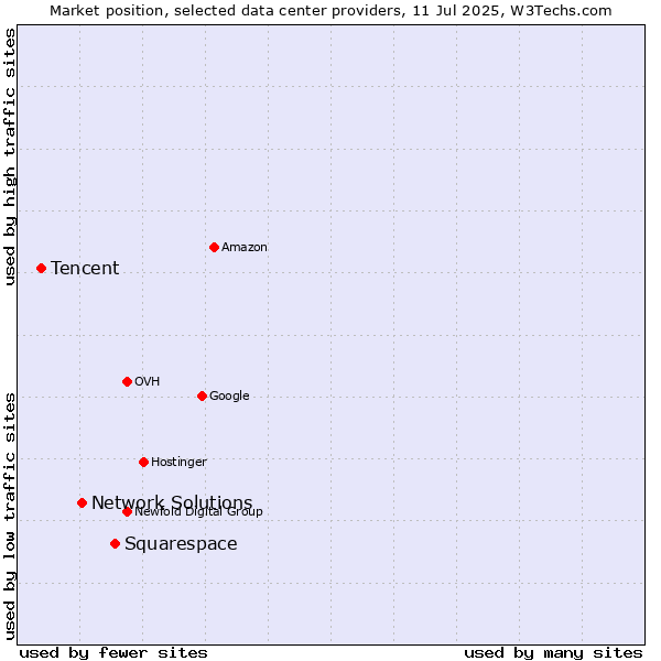 Market position of Squarespace vs. Network Solutions vs. Tencent