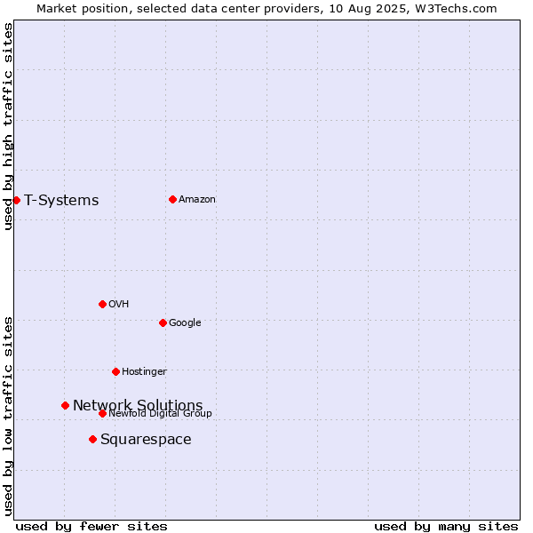Market position of Squarespace vs. Network Solutions vs. T-Systems