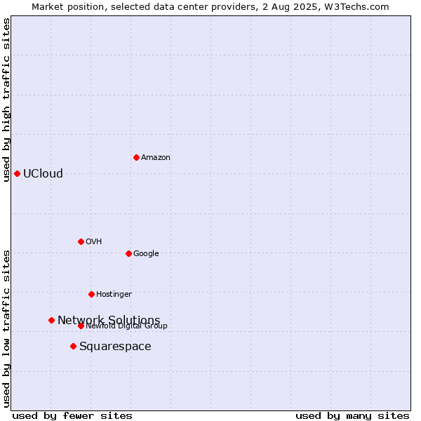 Market position of Squarespace vs. Network Solutions vs. UCloud