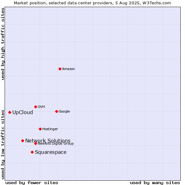Market position of Squarespace vs. Network Solutions vs. UpCloud