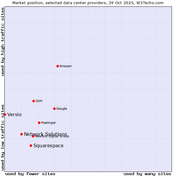 Market position of Squarespace vs. Network Solutions vs. Versio