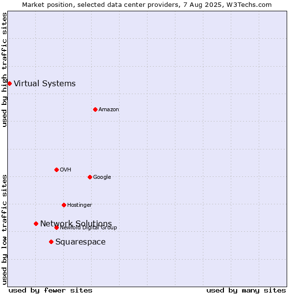 Market position of Squarespace vs. Network Solutions vs. Virtual Systems
