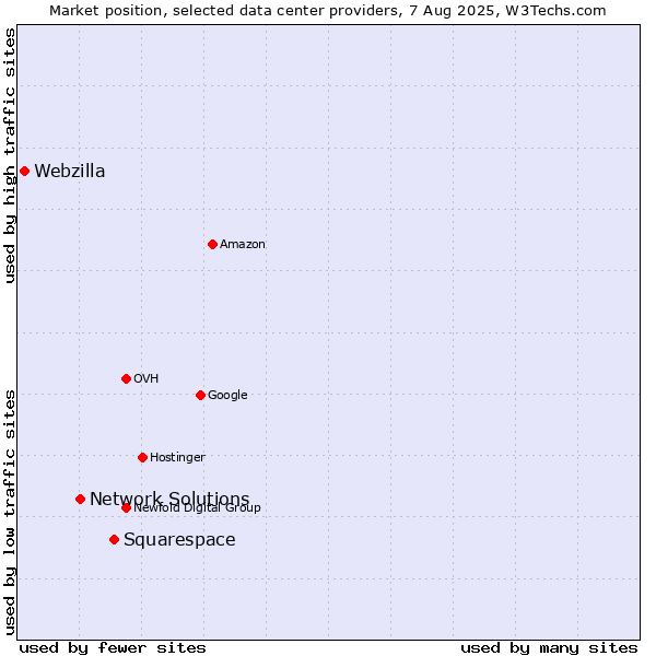 Market position of Squarespace vs. Network Solutions vs. Webzilla