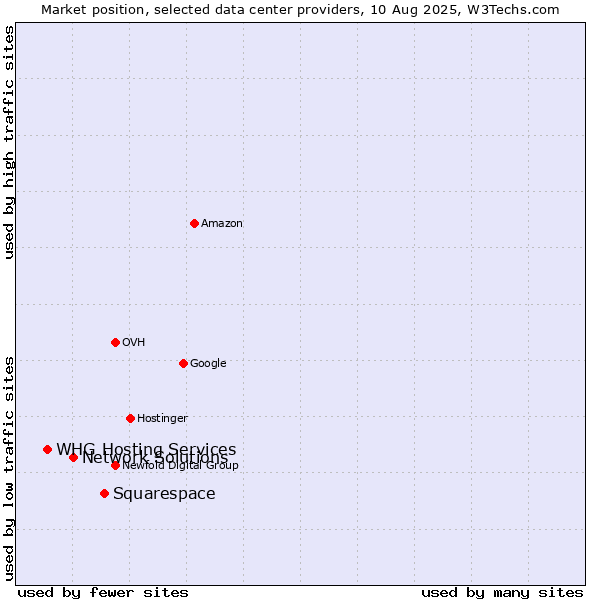 Market position of Squarespace vs. Network Solutions vs. WHG Hosting Services