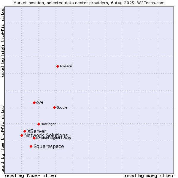 Market position of Squarespace vs. XServer vs. Network Solutions