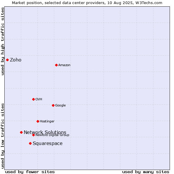 Market position of Squarespace vs. Network Solutions vs. Zoho