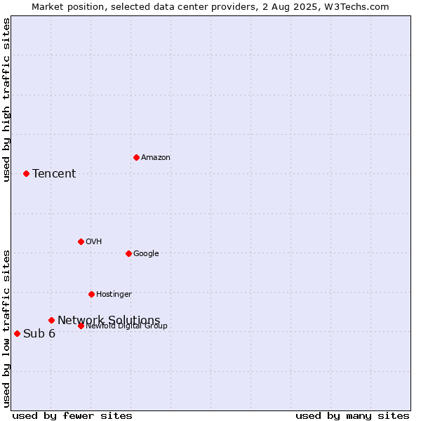 Market position of Network Solutions vs. Tencent vs. Sub 6