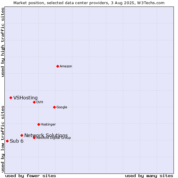Market position of Network Solutions vs. VSHosting vs. Sub 6