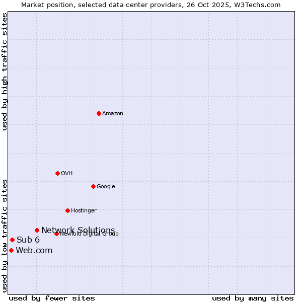 Market position of Network Solutions vs. Sub 6 vs. Web.com