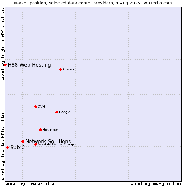 Market position of Network Solutions vs. Sub 6 vs. H88 Web Hosting