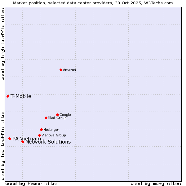 Market position of Network Solutions vs. PA Vietnam vs. T-Mobile