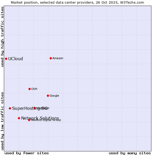 Market position of Network Solutions vs. SuperHosting.BG vs. UCloud
