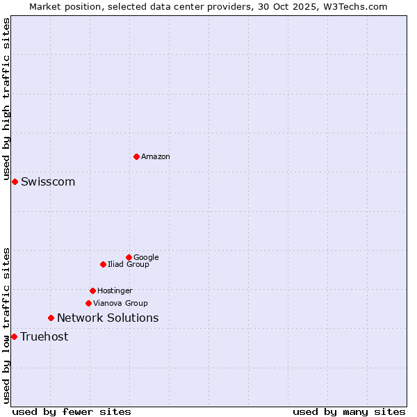 Market position of Network Solutions vs. Swisscom vs. Truehost