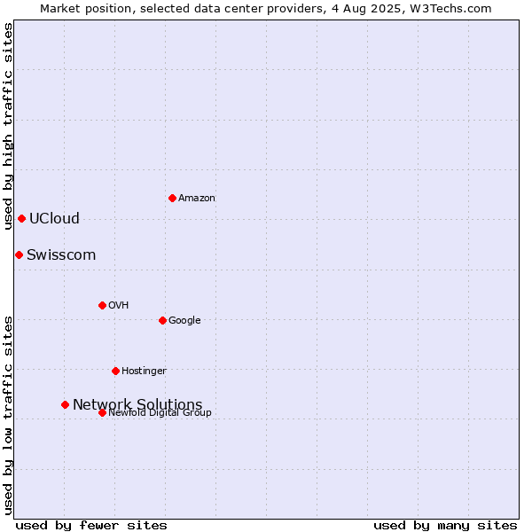 Market position of Network Solutions vs. UCloud vs. Swisscom