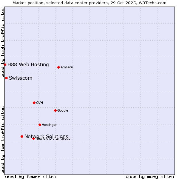 Market position of Network Solutions vs. Swisscom vs. H88 Web Hosting