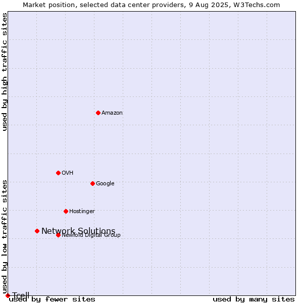 Market position of Network Solutions vs. Tcell