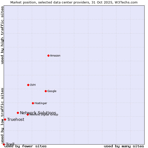 Market position of Network Solutions vs. Truehost vs. Tcell