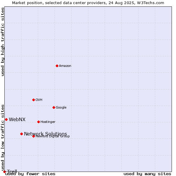 Market position of Network Solutions vs. WebNX vs. Tcell
