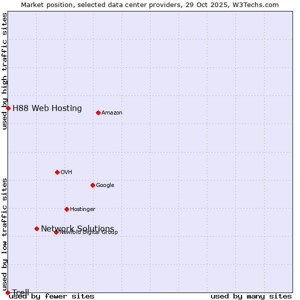 Market position of Network Solutions vs. H88 Web Hosting vs. Tcell