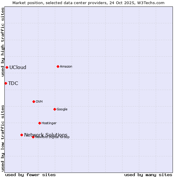 Market position of Network Solutions vs. UCloud vs. TDC