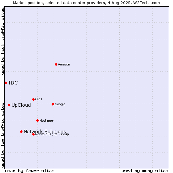 Market position of Network Solutions vs. UpCloud vs. TDC