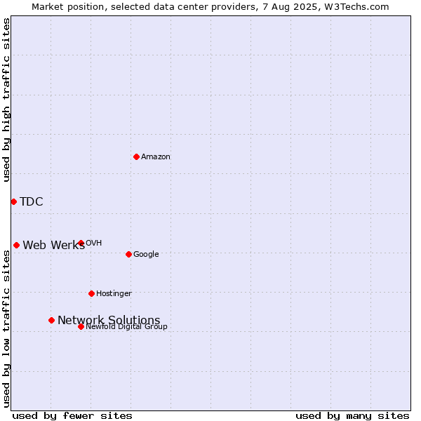 Market position of Network Solutions vs. Web Werks vs. TDC