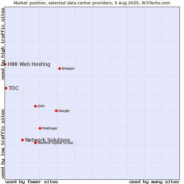 Market position of Network Solutions vs. TDC vs. H88 Web Hosting
