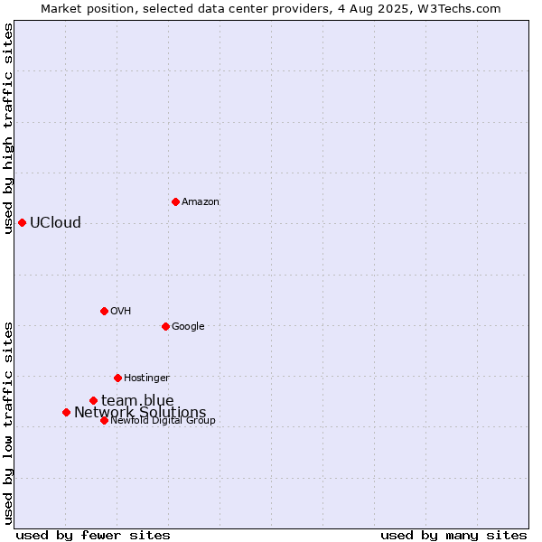 Market position of team.blue vs. Network Solutions vs. UCloud