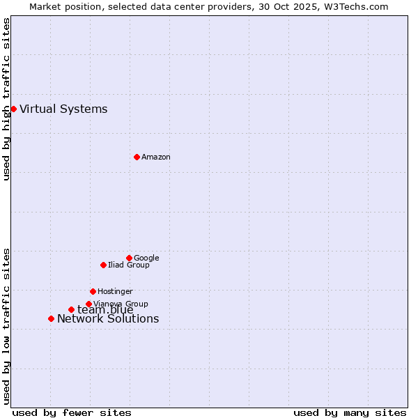 Market position of team.blue vs. Network Solutions vs. Virtual Systems