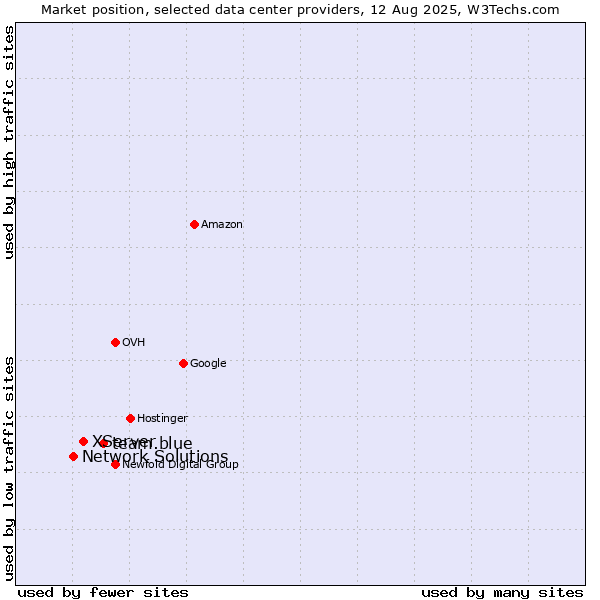 Market position of team.blue vs. XServer vs. Network Solutions